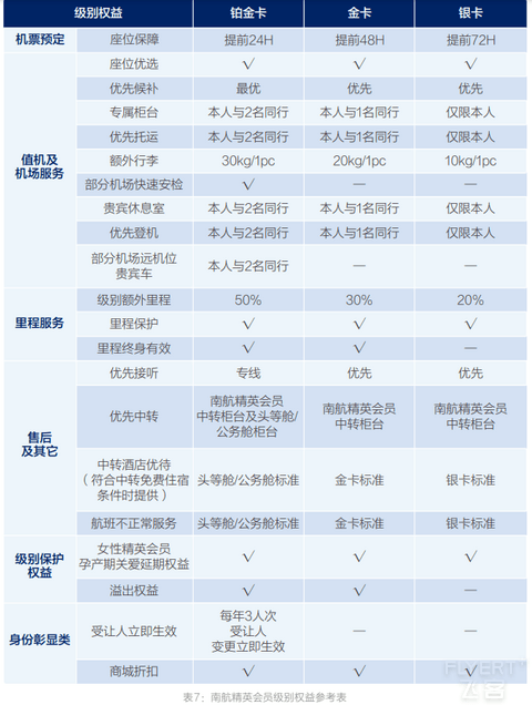 2025年南方航空明珠俱乐部简介及权益详解(2025年版新会员体系)