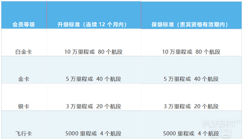 2025年海南航空及金鹏俱乐部会员等级权益简介