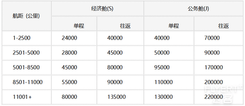 2025年海南航空及金鹏俱乐部会员等级权益简介