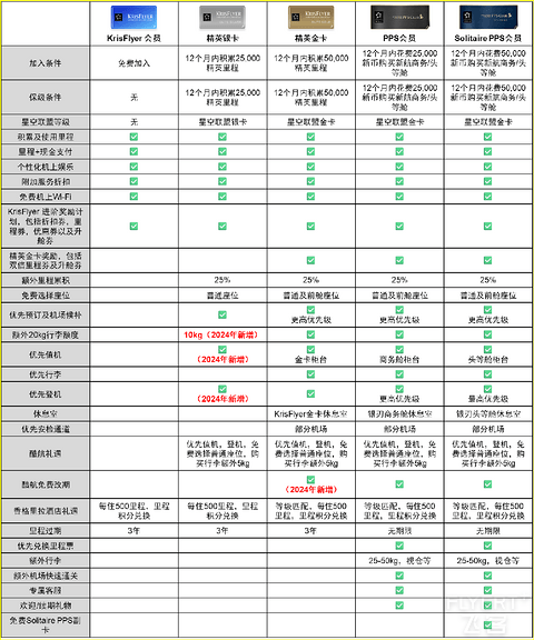 2025年最新版！新加坡航空及Krisflyer简介