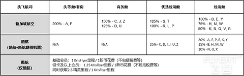 2025年最新版！新加坡航空及Krisflyer简介