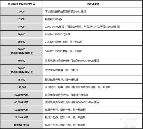 2025年最新版！新加坡航空及Krisflyer简介