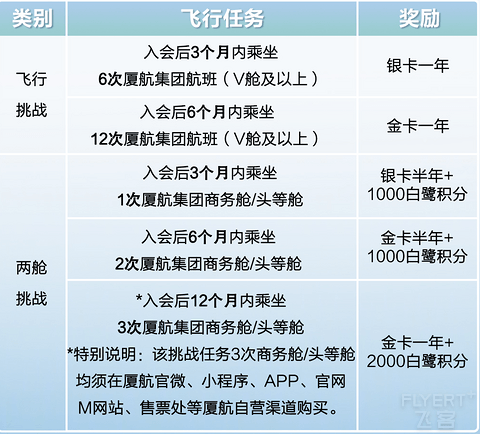 2025年厦门航空白鹭俱乐部简介与权益详解