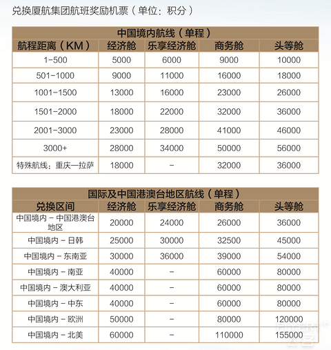 2025年厦门航空白鹭俱乐部简介与权益详解
