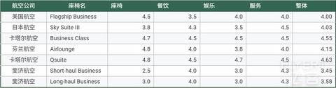 【环球票】斐济航空商务舱，欧美内陆商务舱和皇家约旦航空经济舱体验