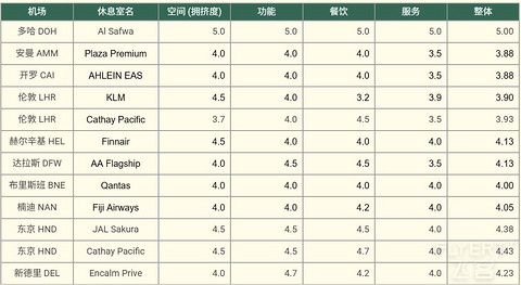 【环球票】非欧美澳亚，五大洲休息室串烧