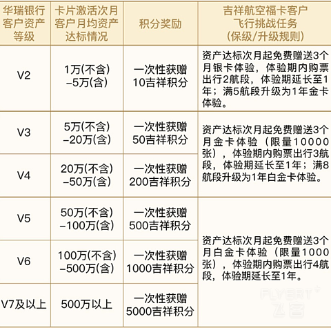 “联名起航，飞的更好” 吉祥航空“自家”联名卡 ——华瑞吉祥联名借记卡